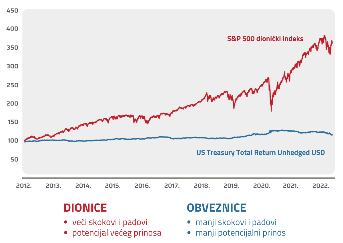 Diverzifikacija - usporedba volatilnosti i prinosa dionica i obveznica