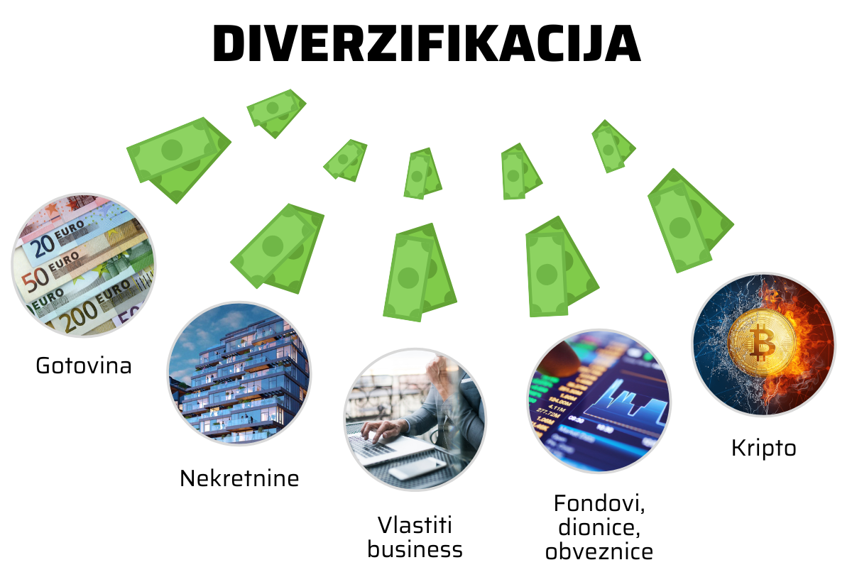 Diverzifikacija - raspodjela novca na više klasa imovine