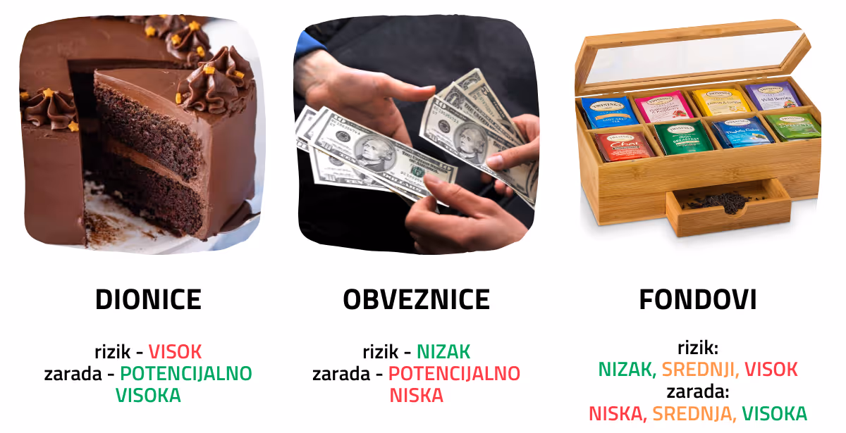 Diverzifikacija portfelja na dionice i obveznice