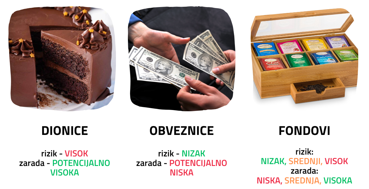 Diverzifikacija portfelja na dionice i obveznice