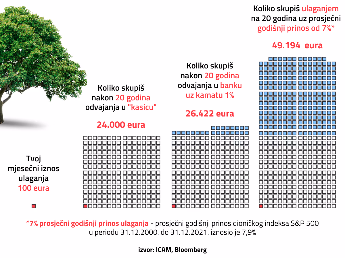 Diverzifikacija - usporedba načina štednje na 20 godina