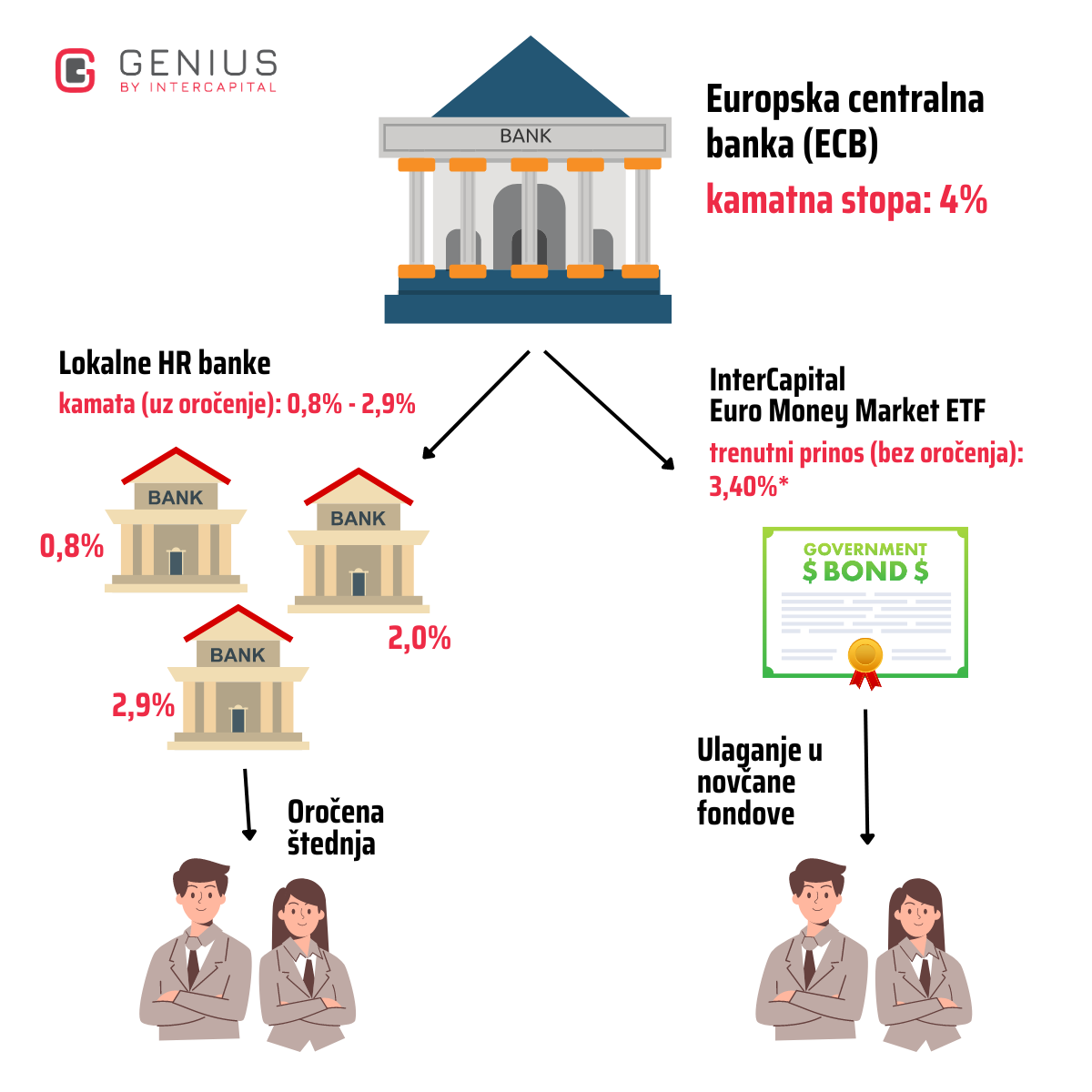 kamate na oročenu štednju ili obveznice