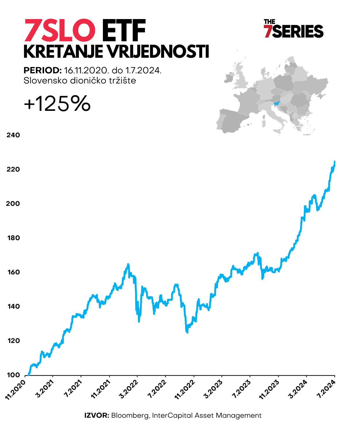 Graf InterCapital ETF-a 7SLO - kretanje vrijednosti kroz godinu dana