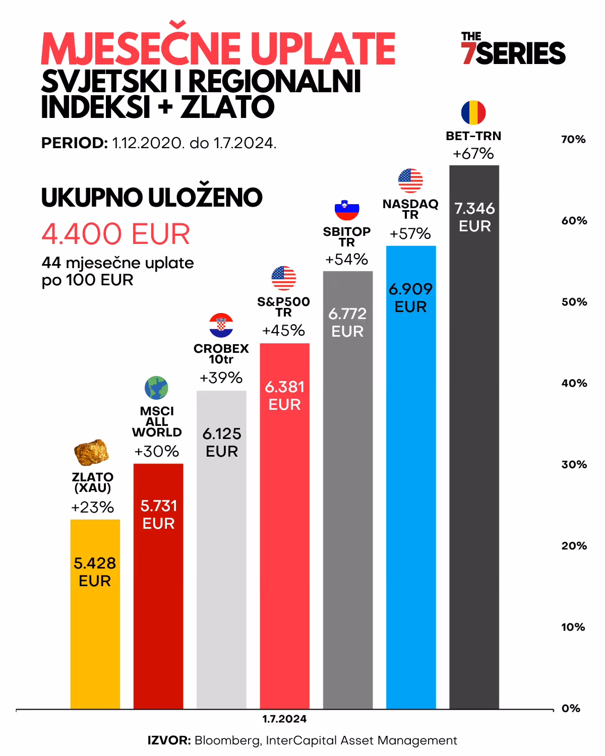 Graf s prikazom rezultata svjetskih i regionalnih indeksa i zlata u periodu od 4 godine