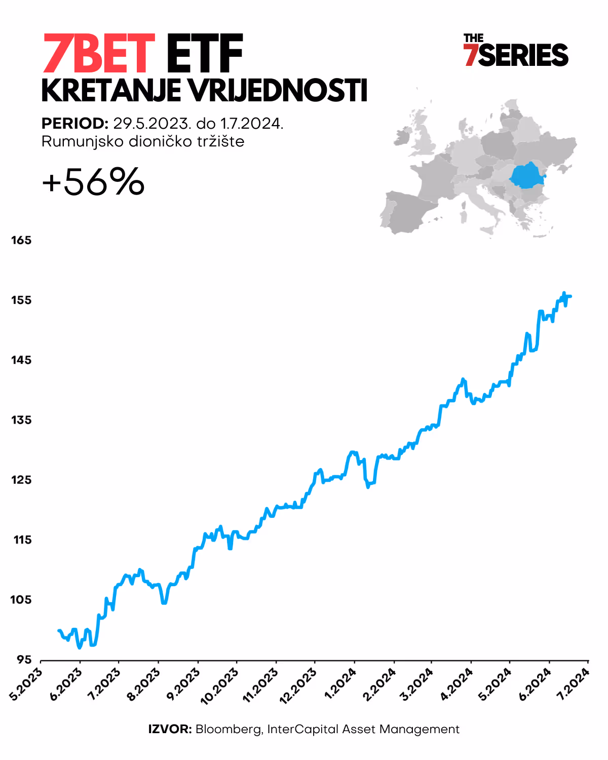 Graf InterCapital ETF-a 7BET - kretanje vrijednosti kroz godinu dana