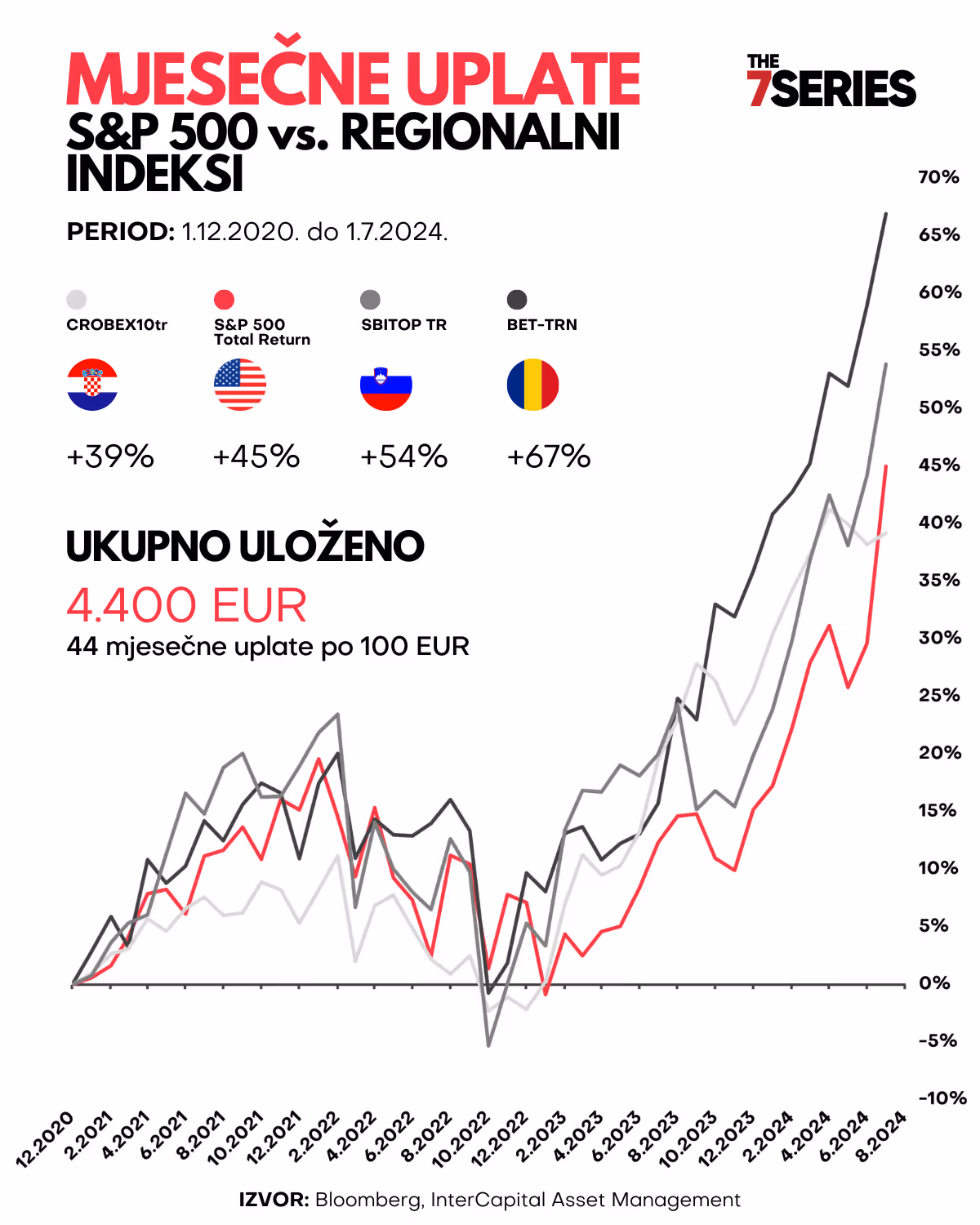 Graf s prikazom rezultata mjesečnog ulaganja od 100 EUR u S&P 500 i regionalne indekse
