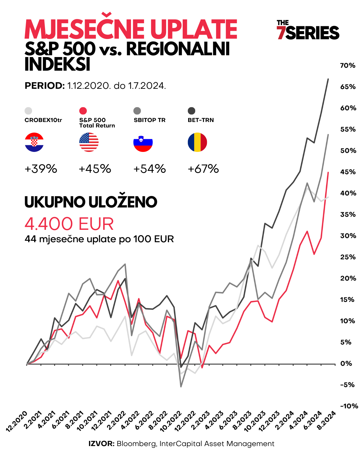 Graf s prikazom rezultata mjesečnog ulaganja od 100 EUR u S&P 500 i regionalne indekse