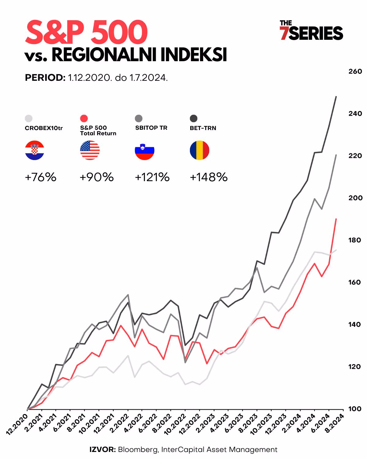 Graf s prikazom kretanja cijene S&P 500 indeksa i regionalnih indeksa CROBEX10tr, SBITOP TR, BET-TRN od kraja 2020. do 1.7.2024. godine - InterCapital 