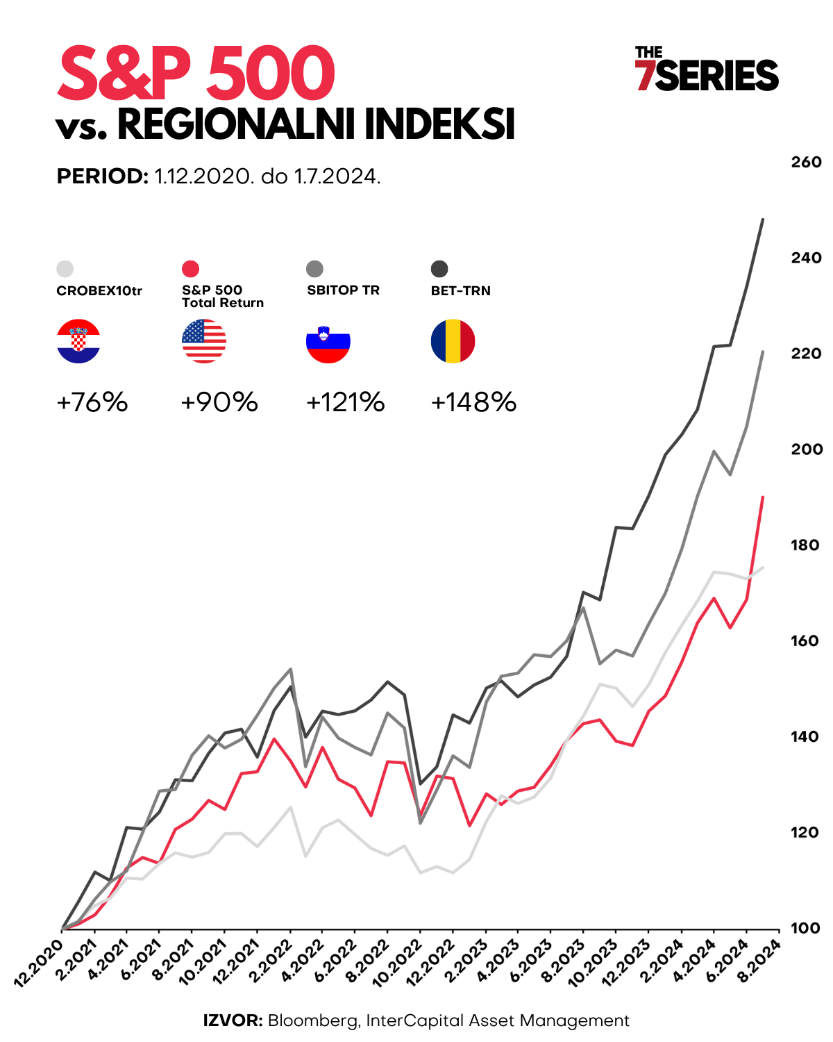 Graf s prikazom kretanja cijene S&P 500 indeksa i regionalnih indeksa CROBEX10tr, SBITOP TR, BET-TRN od kraja 2020. do 1.7.2024. godine - InterCapital 