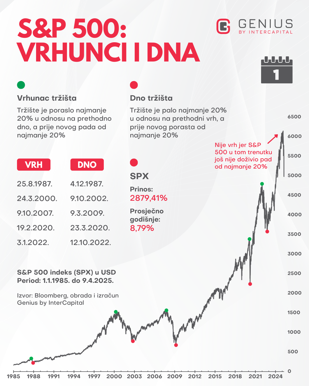 Graf s prikazom rasta indeksa S&P 500, odnosno SPX USD kroz 40 godina - označeni su vrhovi i dna.