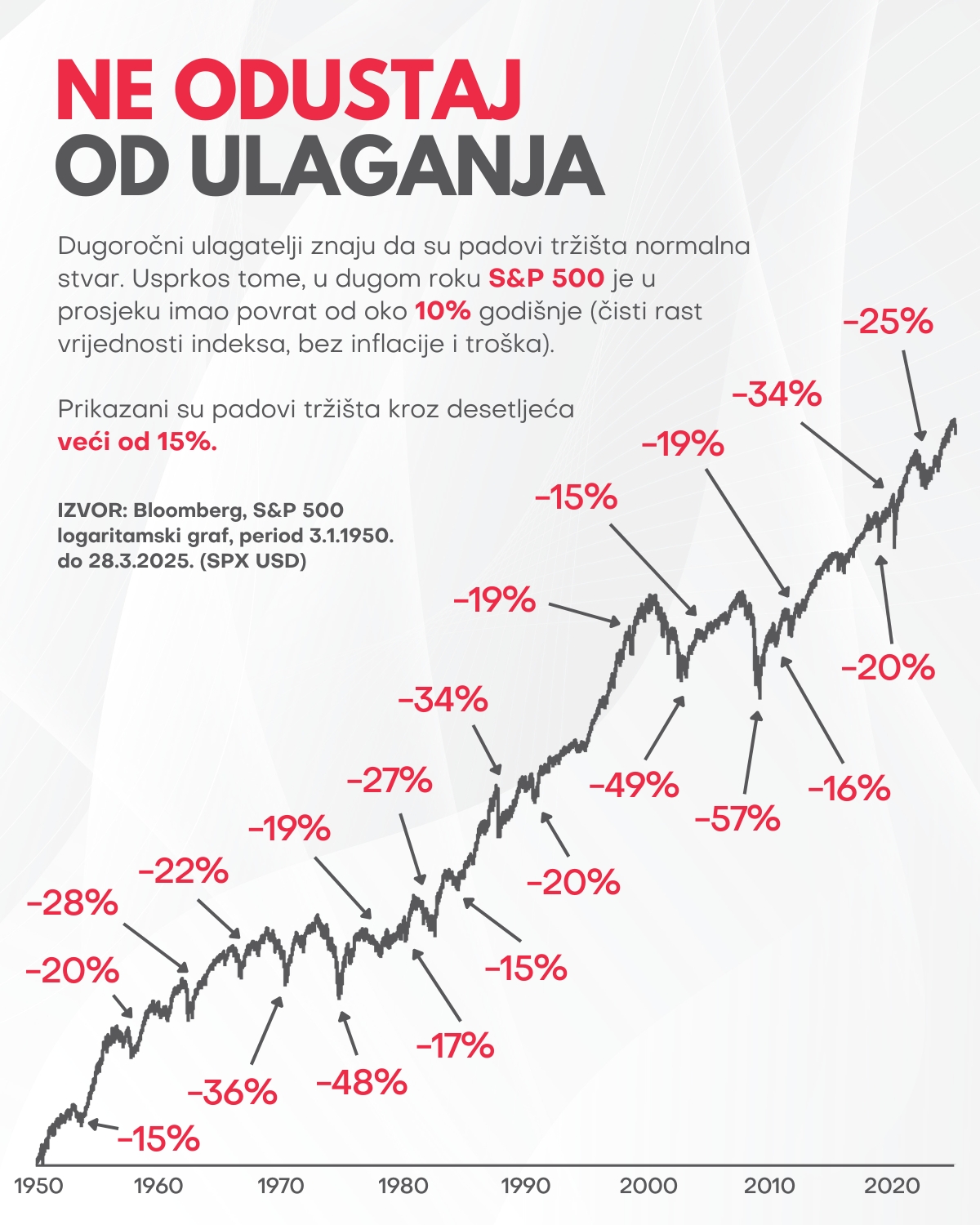 Log graf s prikazom kretanja cijene S&P 500 indeksa kroz 70 godina i padovima većim od 15 posto.