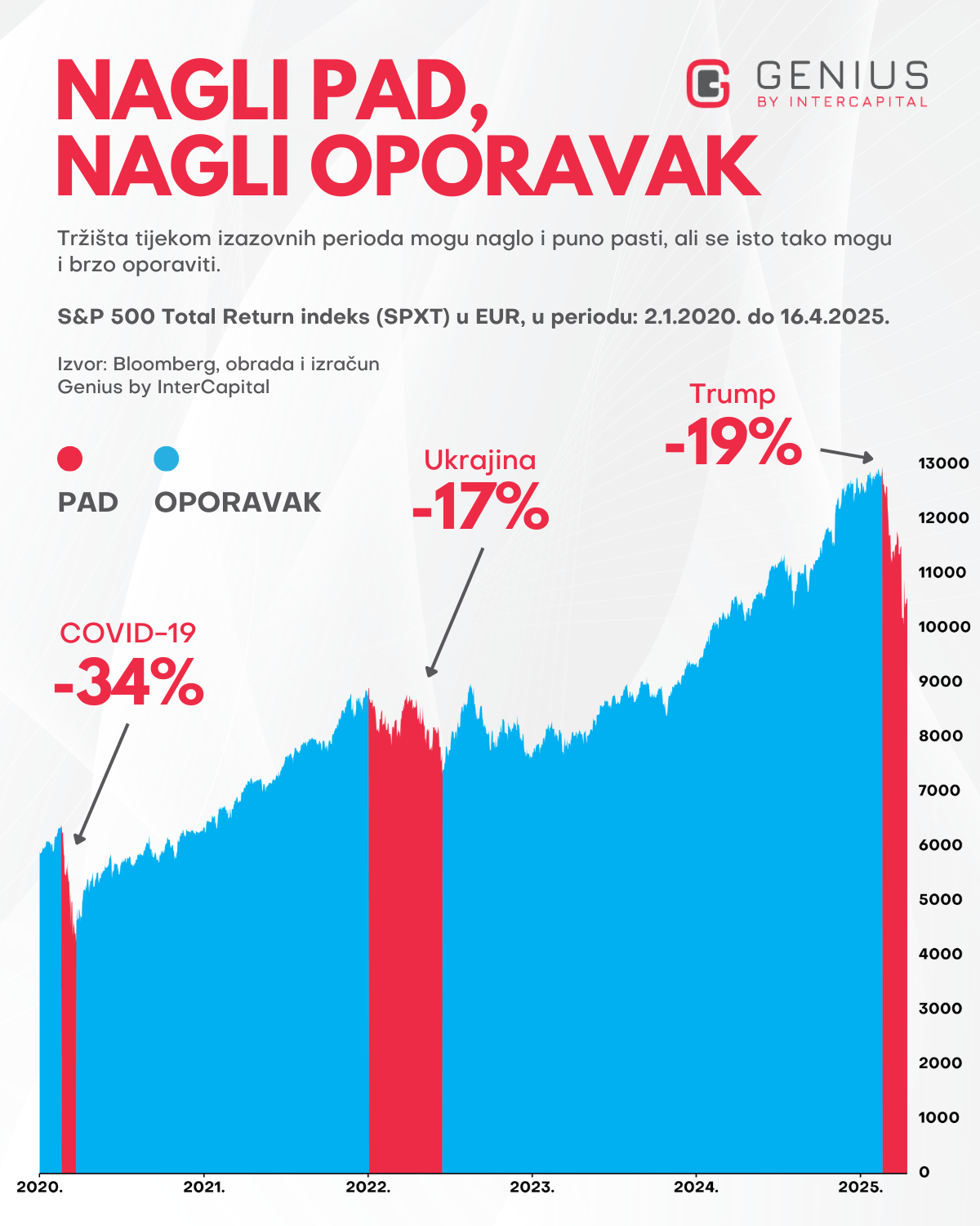 Prikaz pada tržišta kroz S&P 500 indeks (SPXT u EUR) tijekom COVID-19 pandemije, početka rata u Ukrajini i periodom pada zbog Trumpovih carina, s označenim postotkom pada.