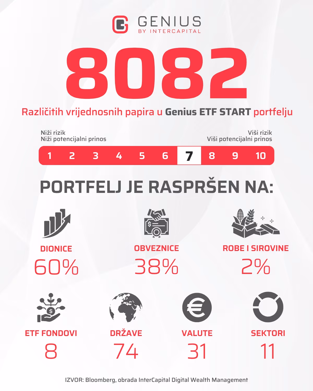 Prikaz diverzifikacije Genius ETF START portfelja na klase imovine, broj ETF-ova, države, valute i sektore