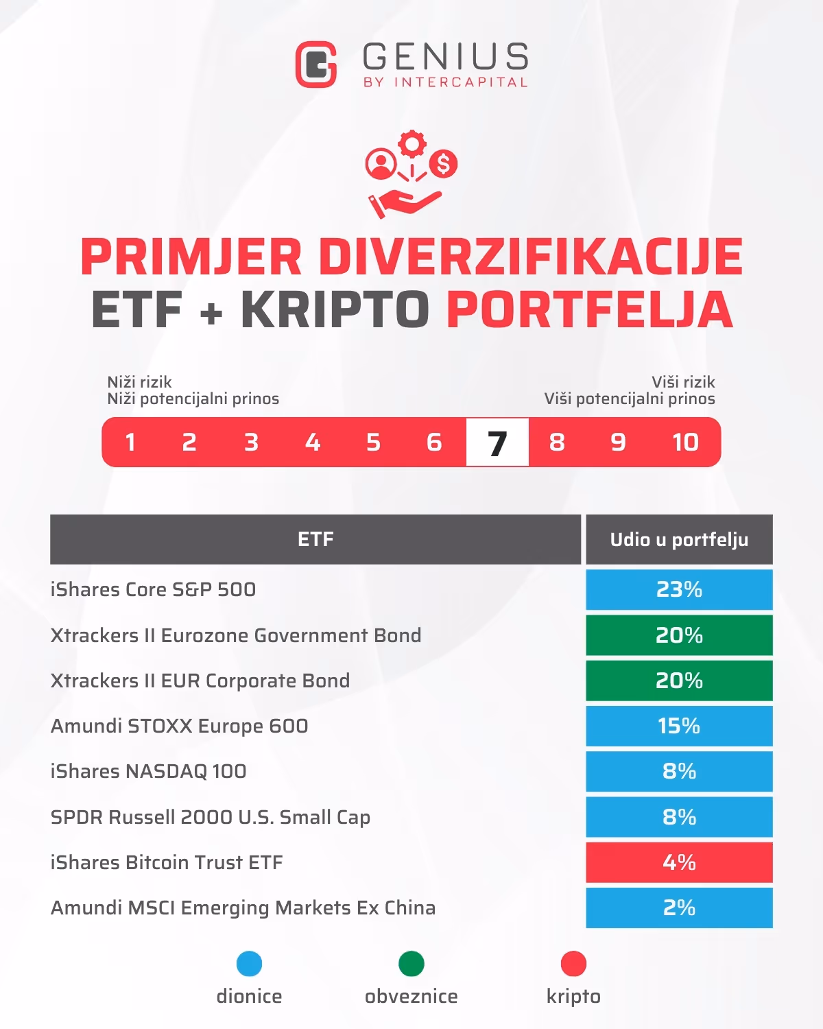 Prikaz sastava i diverzifikacije Genius ETF + KRIPTO portfelja s razinom rizika 7/10. Prikazani su ETF-ovi u portfelju, njihov postotni udio i klasa imovine.