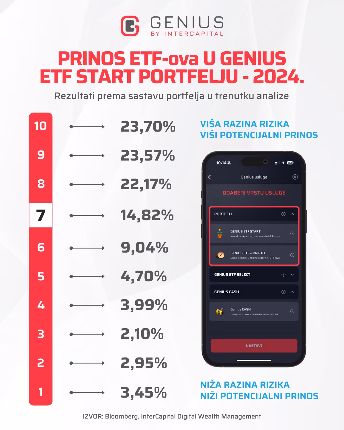 Prikaz prinosa, odnosno rezultata i zarade Genius ETF START portfelja prema razini rizika za 2024. godinu