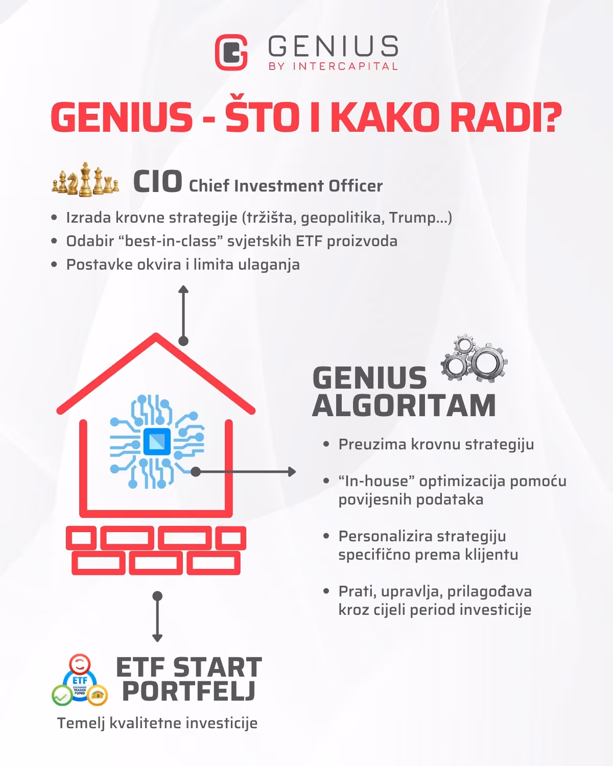 Prikaz kako radi Genius aplikacija - izrada strategije, što radi algoritam