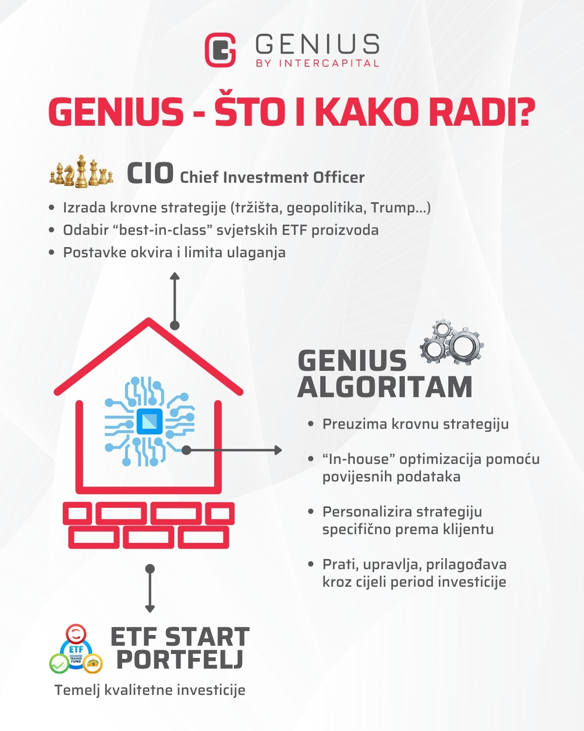 Prikaz kako radi Genius aplikacija - izrada strategije, što radi algoritam
