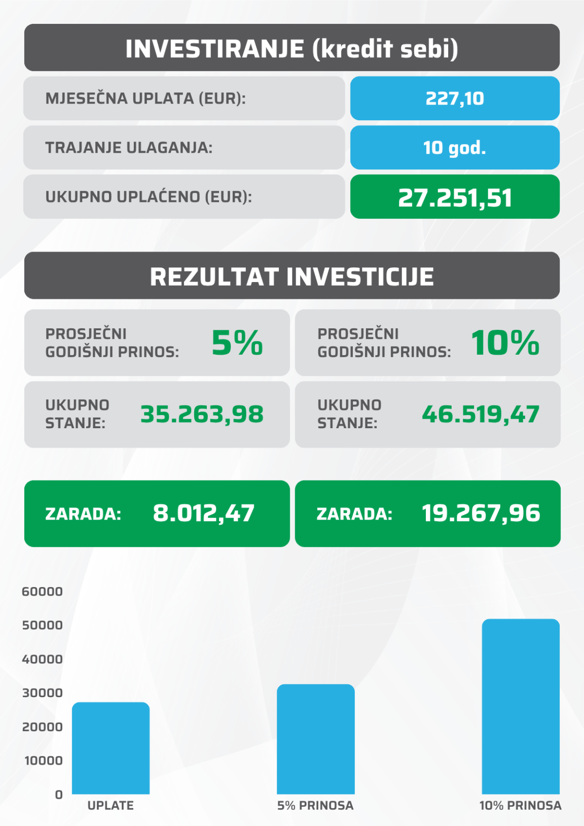 Tablica s primjerom mjesečnog investiranja umjesto kredita u banci