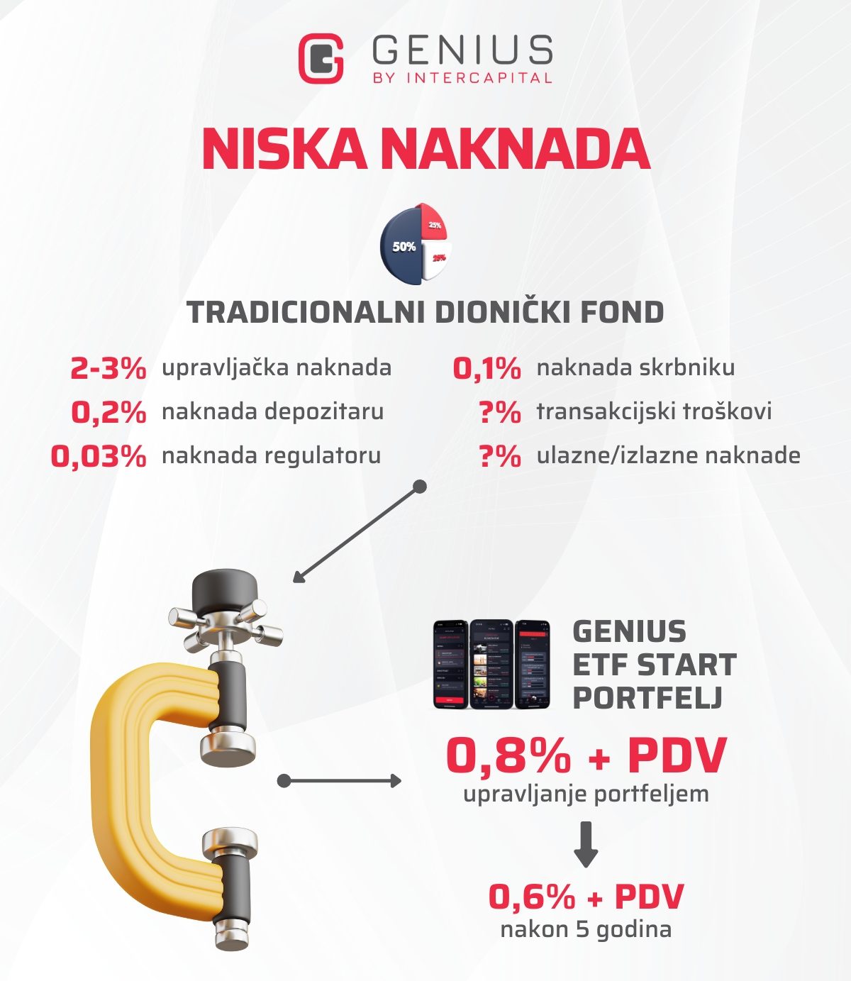 Usporedba troškova investiranja u klasične fondove i putem digitalne robo-advisory aplikacije
