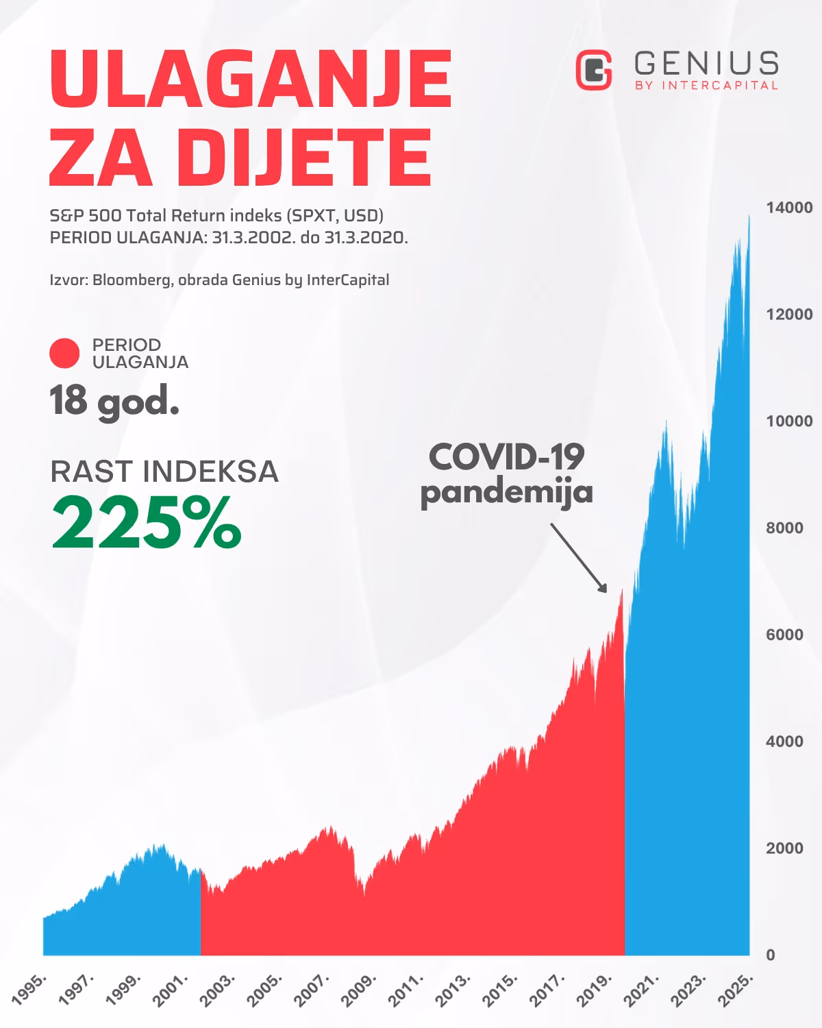 Graf s prikazom 18 godina ulaganja za dijete