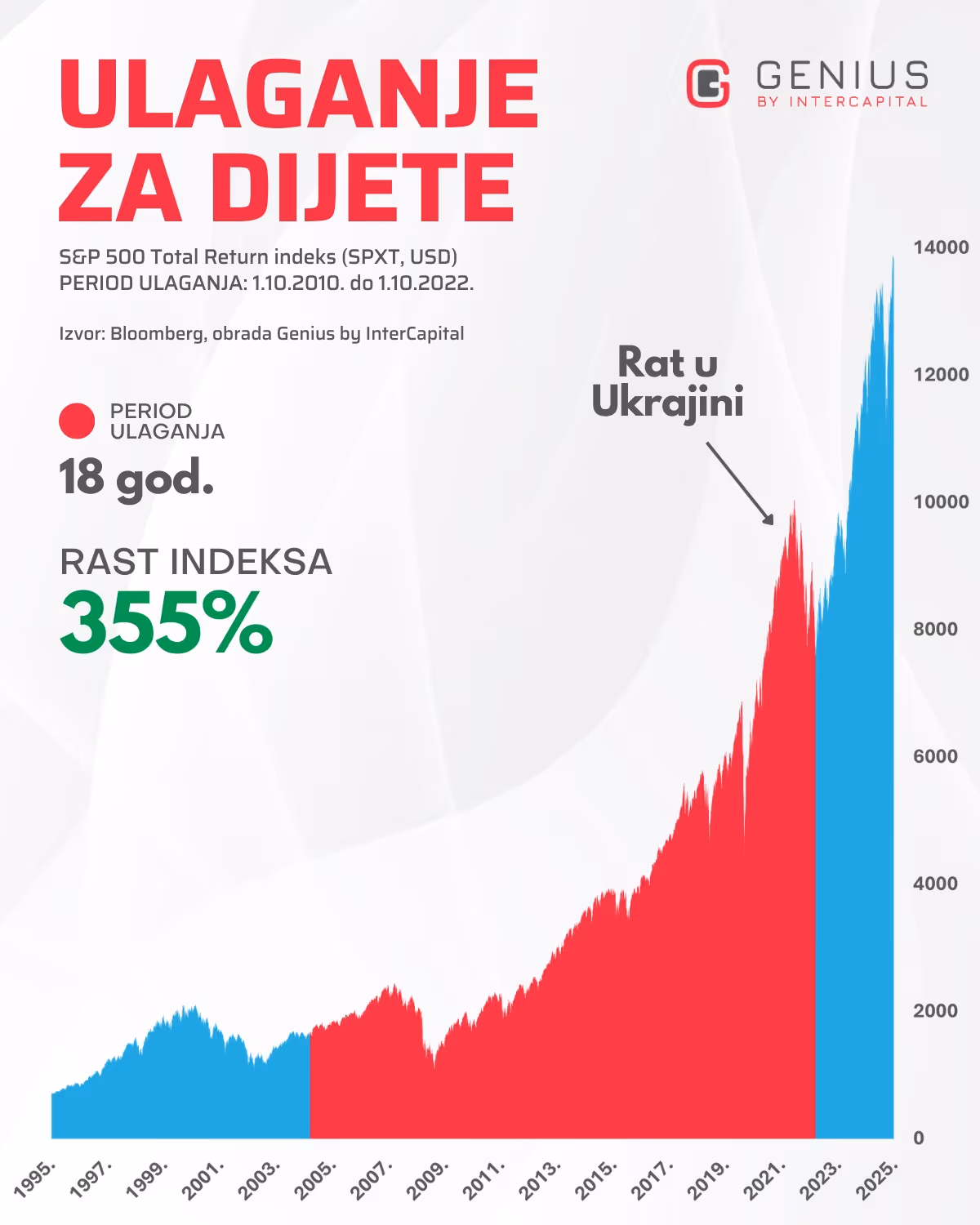 Graf s prikazom 18 godina ulaganja za dijete