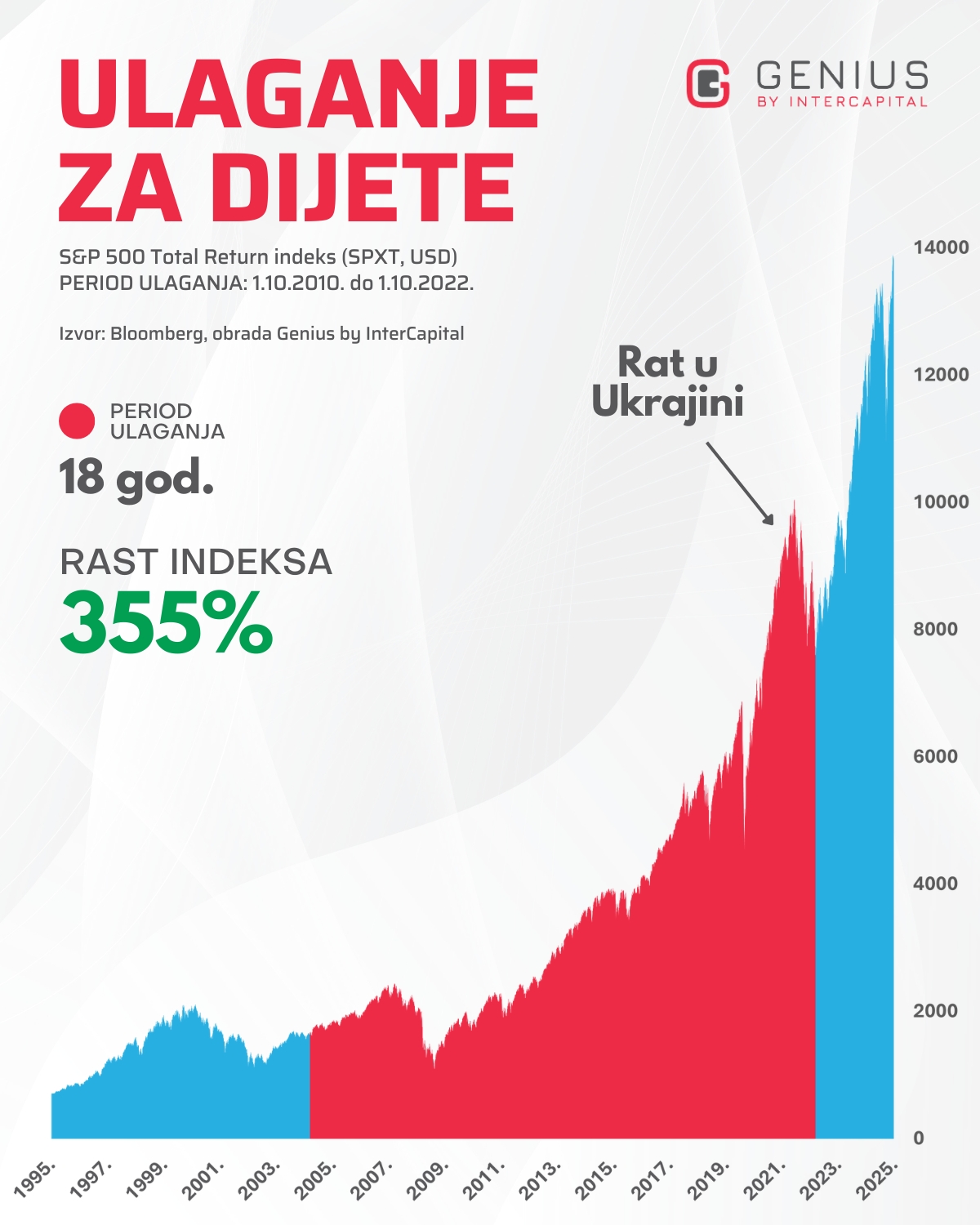 Graf s prikazom 18 godina ulaganja za dijete