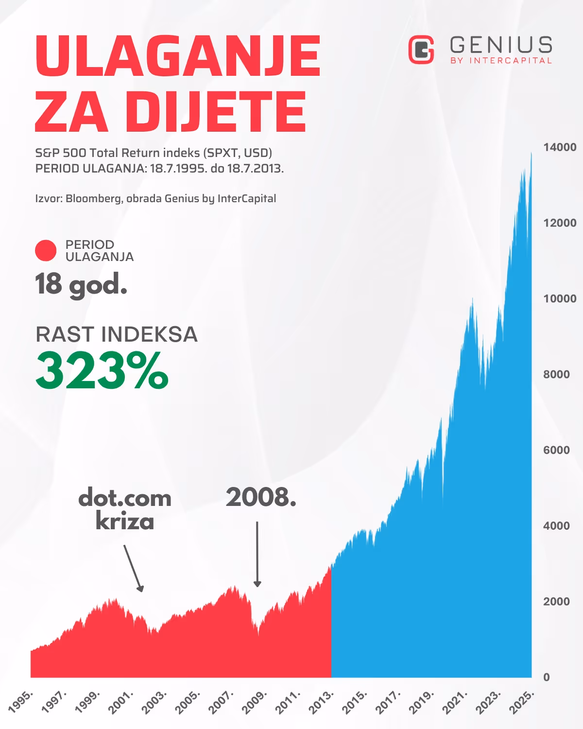 Graf s prikazom 18 godina ulaganja za dijete