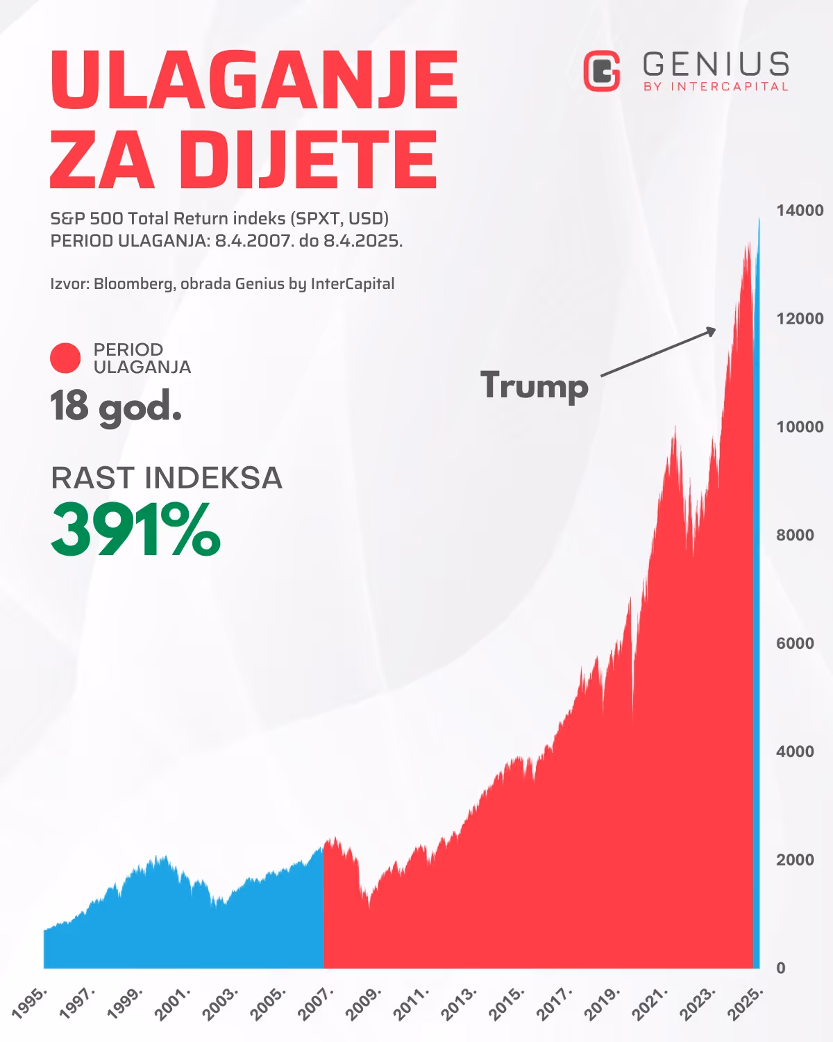 Graf s prikazom 18 godina ulaganja za dijete