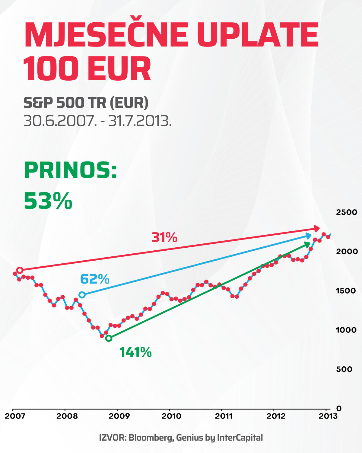 Graf prikazuje rast i prinos malih mjesečnih uplata u S&P 500 kroz period Velike financijske krize 2008. sve do 2013.
