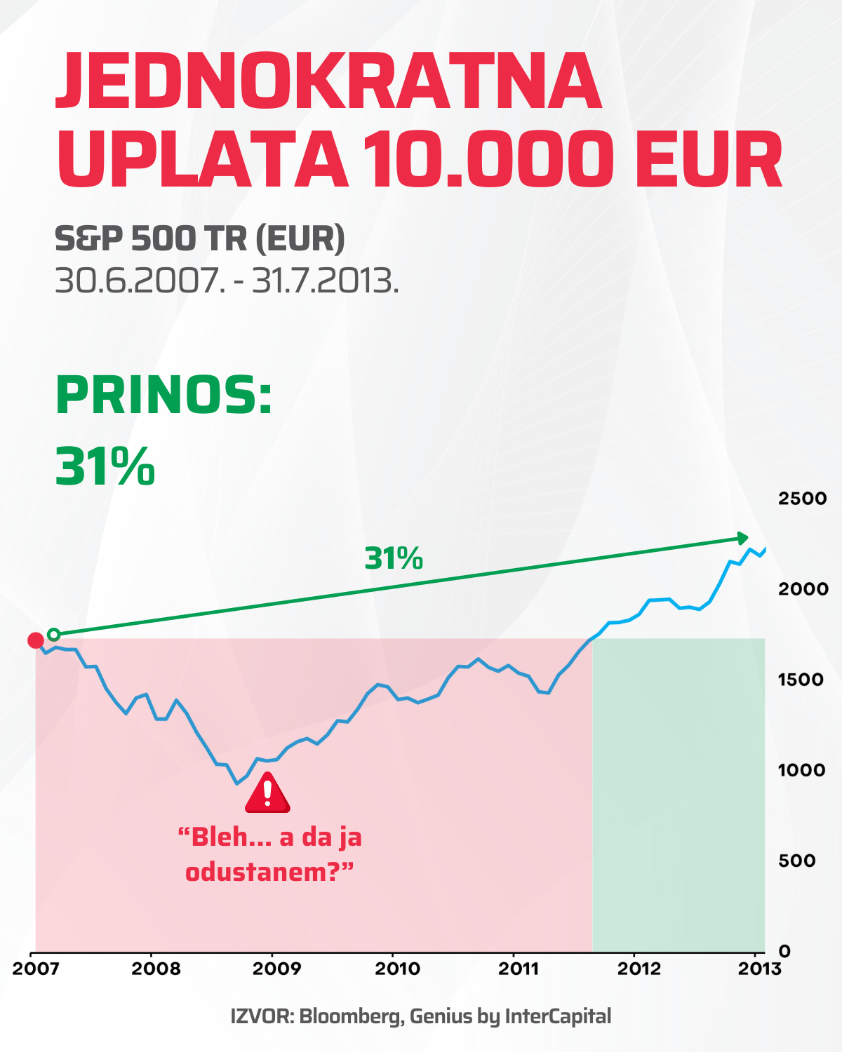Graf prikazuje rast i prinos jednokratne uplate u S&P 500 kroz period Velike financijske krize 2008. sve do 2013.