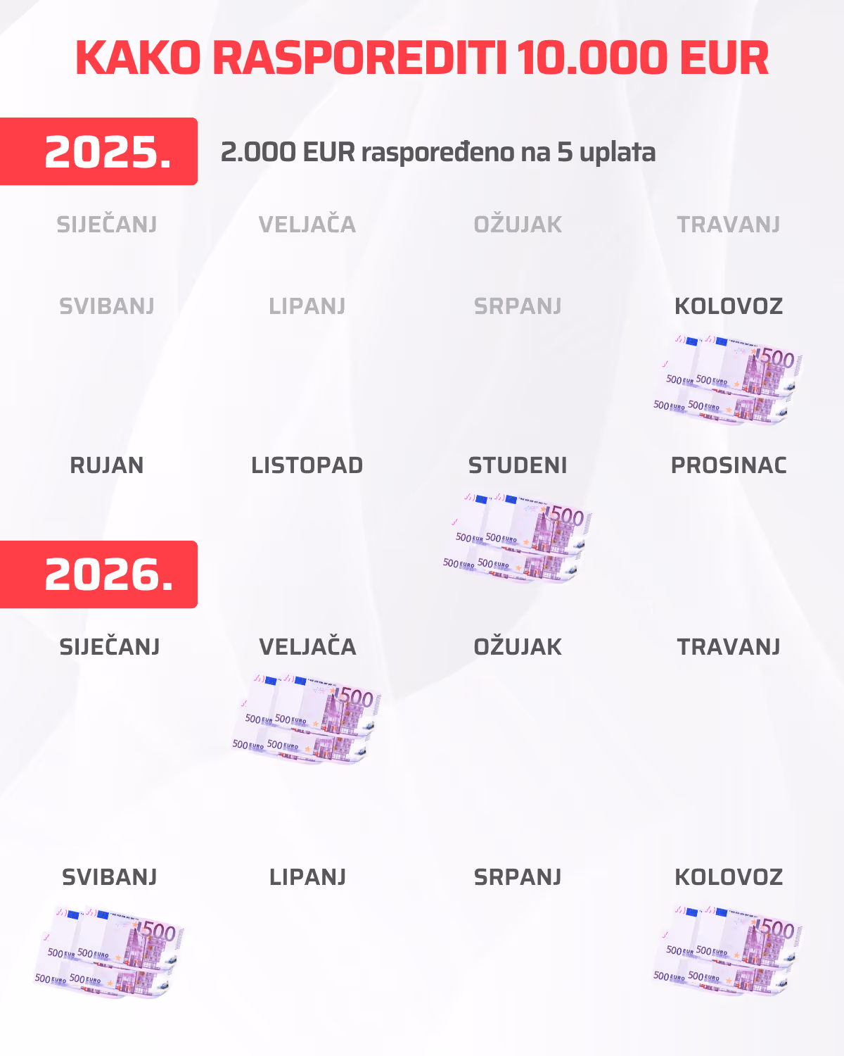 Raspodjela ušteđevine za investiranje - kvartalno