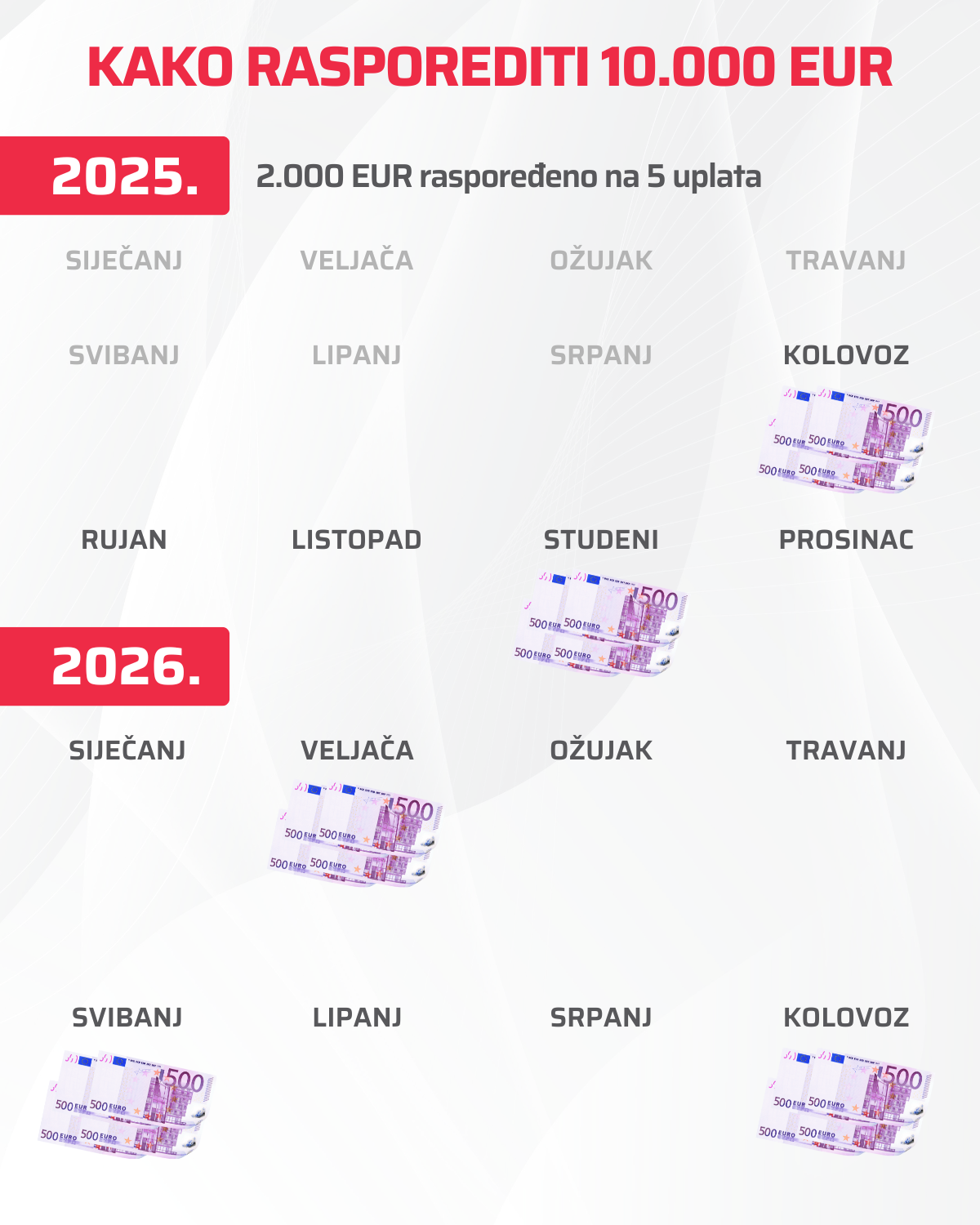 Raspodjela ušteđevine za investiranje - kvartalno