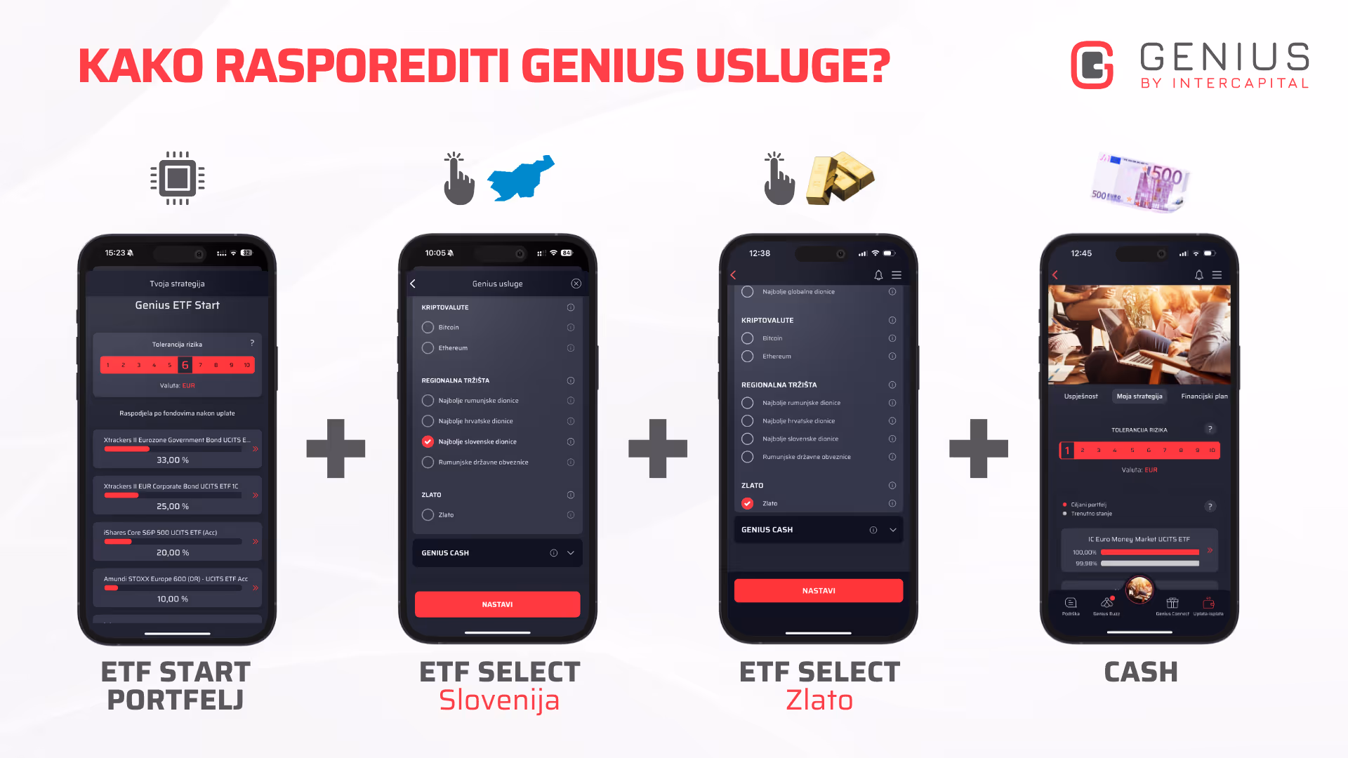 GENIUS ETF ŠTEDNI PLAN - ilustracija moguće kombinacije usluga i portfelja