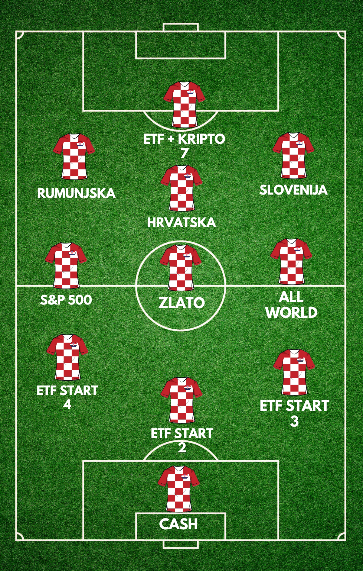 Genius ETF štedni plan - budi izbornik reprezentacije, umjesto trčanja po terenu