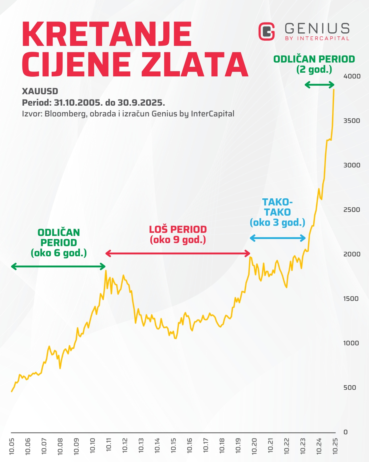 Grafikon kretanja cijene zlata u američkim dolarima (XAUUSD) od 2005. do 2025., s označenim razdobljima rasta, stagnacije i pada cijene — analiza i izračun Genius by InterCapital.