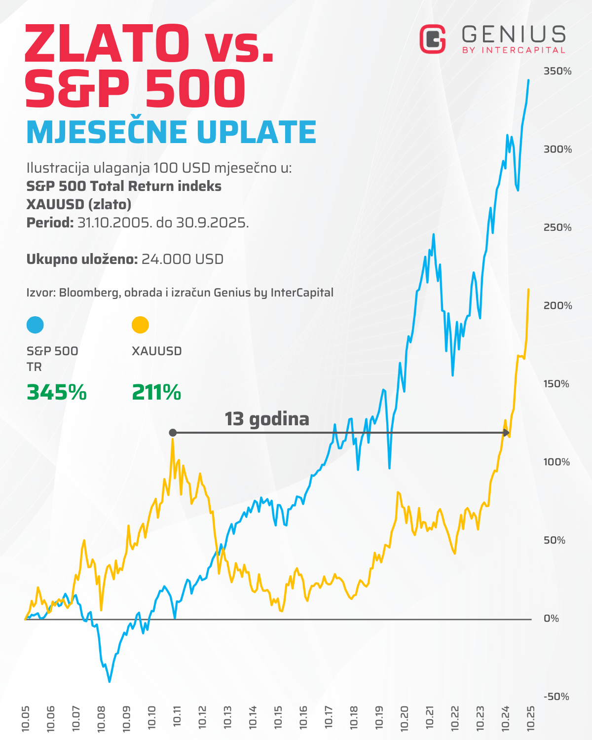 Graf koji prikazuje usporedbu povrata ulaganja 100 USD mjesečno u zlato i S&P 500 kroz 20 godina; plava linija S&P 500, žuta linija zlato.