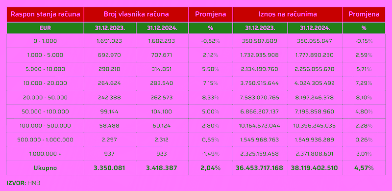Tablica Hrvatske narodne banke s prikazom iznosa novca na računima građana u Hrvatskoj prema iznosnim razredima, ukupno više od 38 milijardi eura.