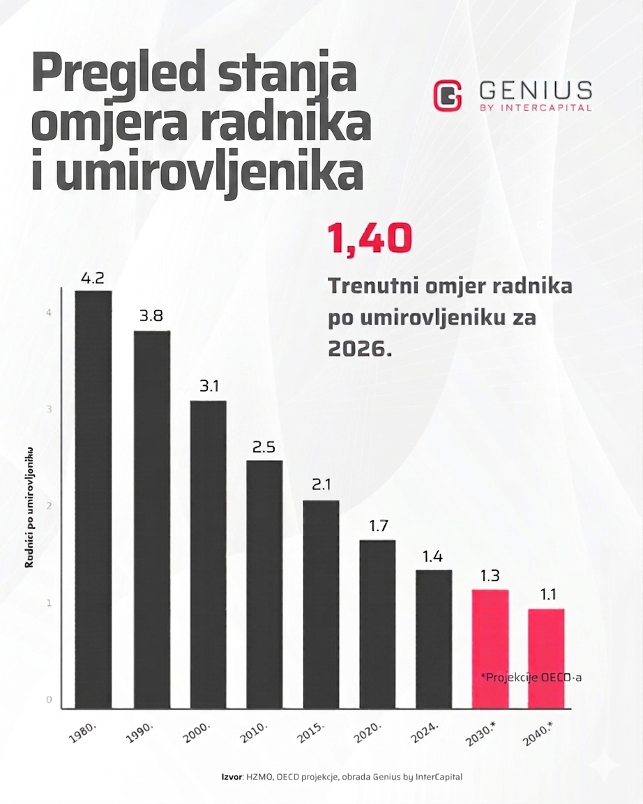 Omjer broja radnika po umirovljeniku u Hrvatskoj od 1980. do 2040. – pad s 4,2 na 1,4 i projekcije OECD-a do 1,1