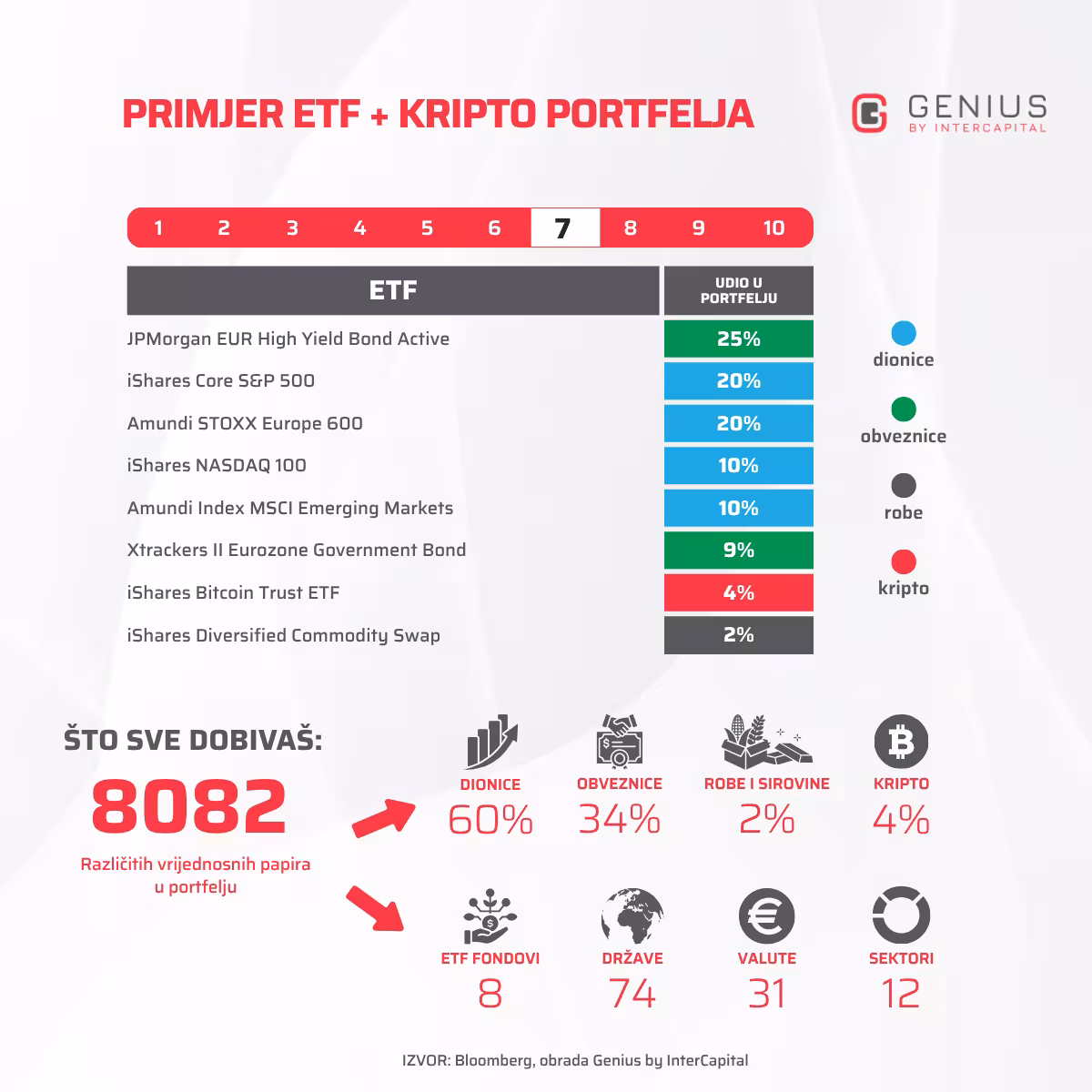 Primjer Genius ETF portfelja s razinom rizika 7 – sastav ETF-ova, udio dionica, obveznica, roba i kripto imovine te ukupno 8082 vrijednosna papira