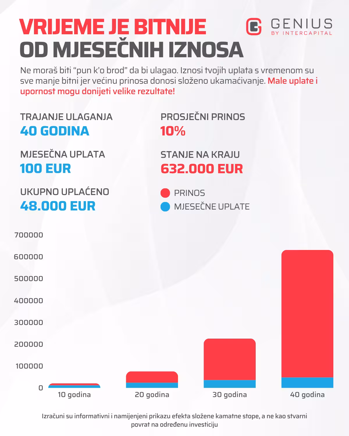 Ilustracija složenog ukamaćivanja – 100 eura mjesečno kroz 40 godina uz povijesni prinos od 10 posto godišnje raste do oko 632 tisuće eura