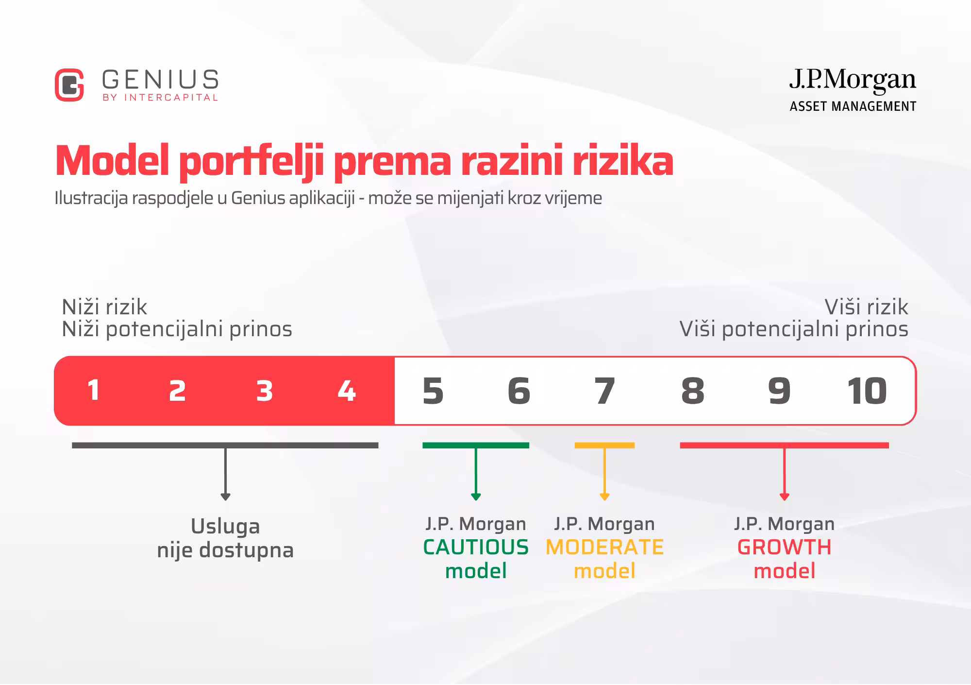Prikaz model portfelja Genius ETF Smart prema razini rizika – Cautious za razine 5-6, Moderate za 7, Growth za 8-10, usluga nije dostupna za razine 1-4
