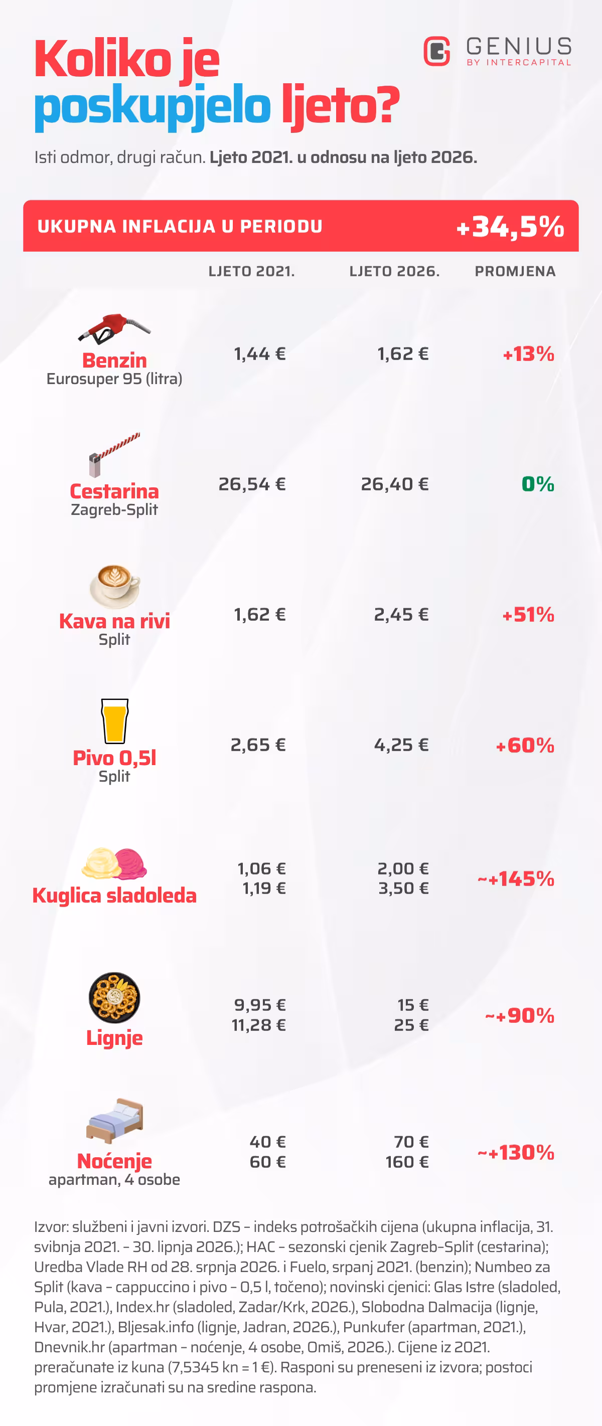 Tablica Genius by InterCapital: koliko je poskupjelo ljetovanje u Hrvatskoj – cijene benzina, cestarine, kave, piva, sladoleda, lignji i noćenja u ljeto 2021. i ljeto 2026.