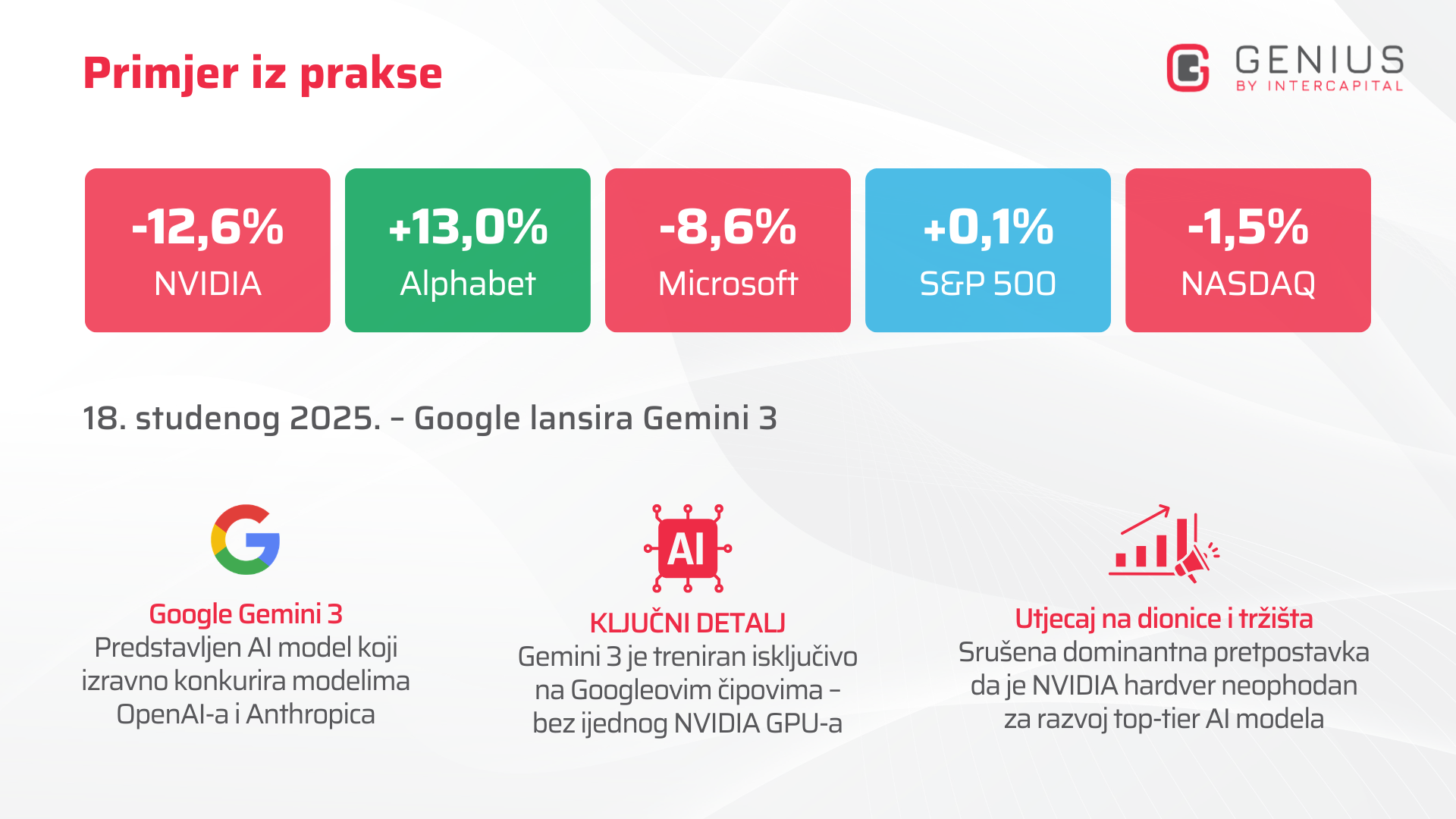 Infografika: kretanje dionica NVIDIA, Alphabet i Microsoft te indeksa S&P 500 i NASDAQ u studenome 2025., nakon predstavljanja modela Gemini 3.