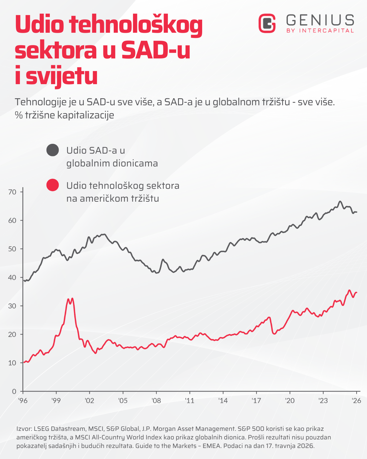 Graf: udio tehnološkog sektora na američkom tržištu i udio SAD-a u globalnim dionicama od 1996. do 2026.