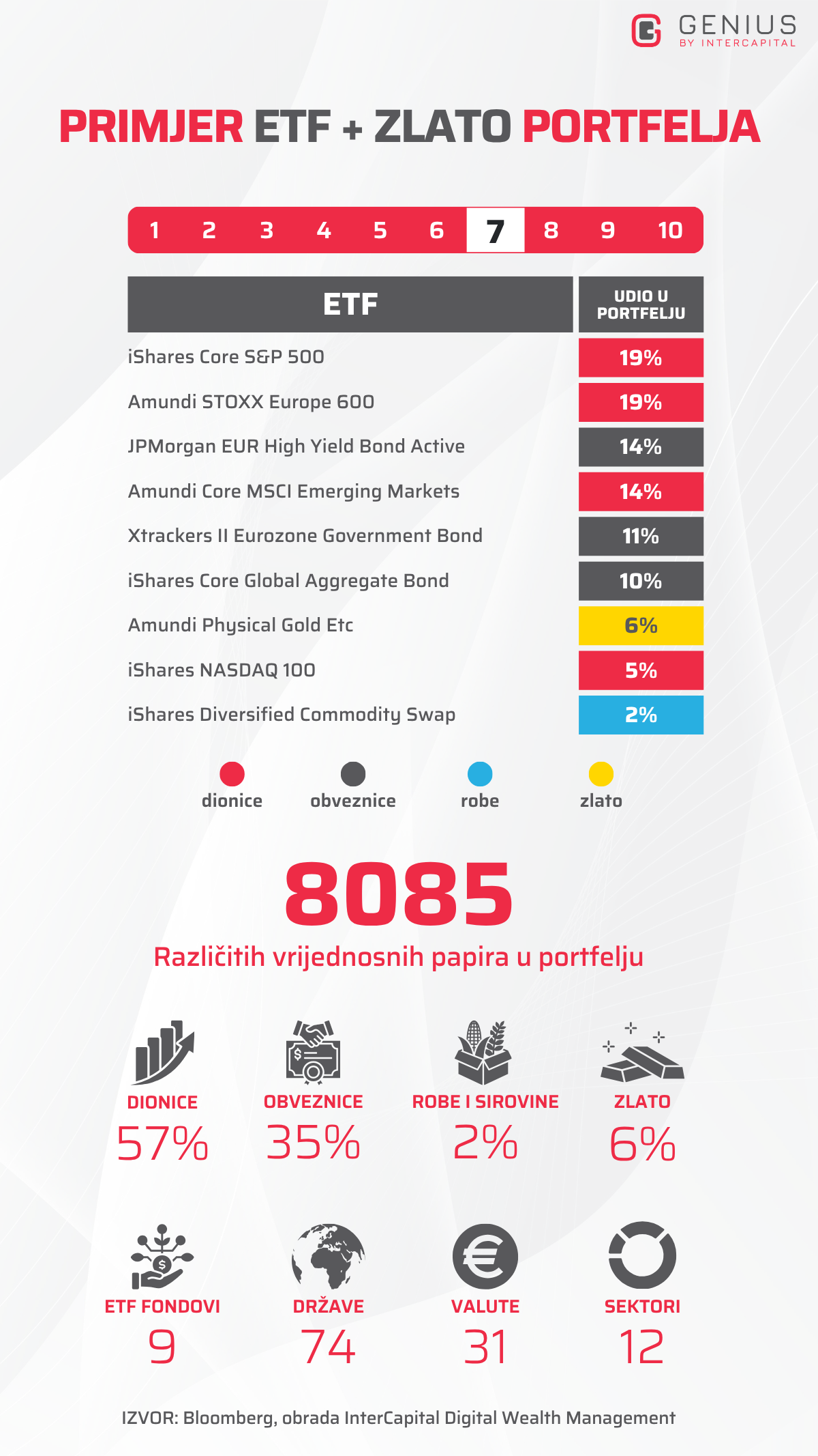 Infografika: primjer portfelja Genius ETF + ZLATO na razini rizika 7 od 10, s udjelima ETF-ova i klasa imovine.