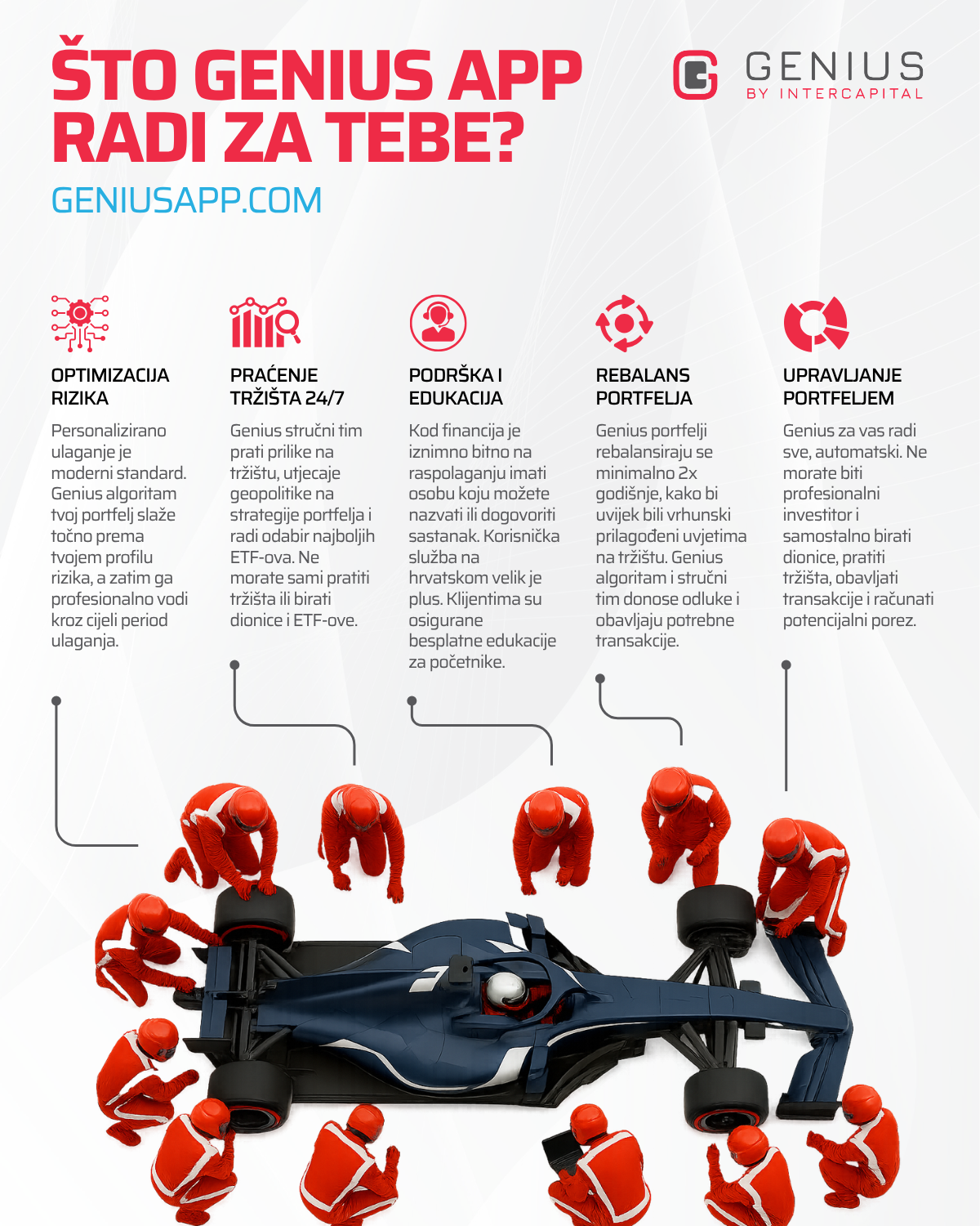 Infografika: pet stvari koje Genius radi za korisnika – optimizacija rizika, praćenje tržišta 24/7, podrška i edukacija, rebalans i upravljanje portfeljem.