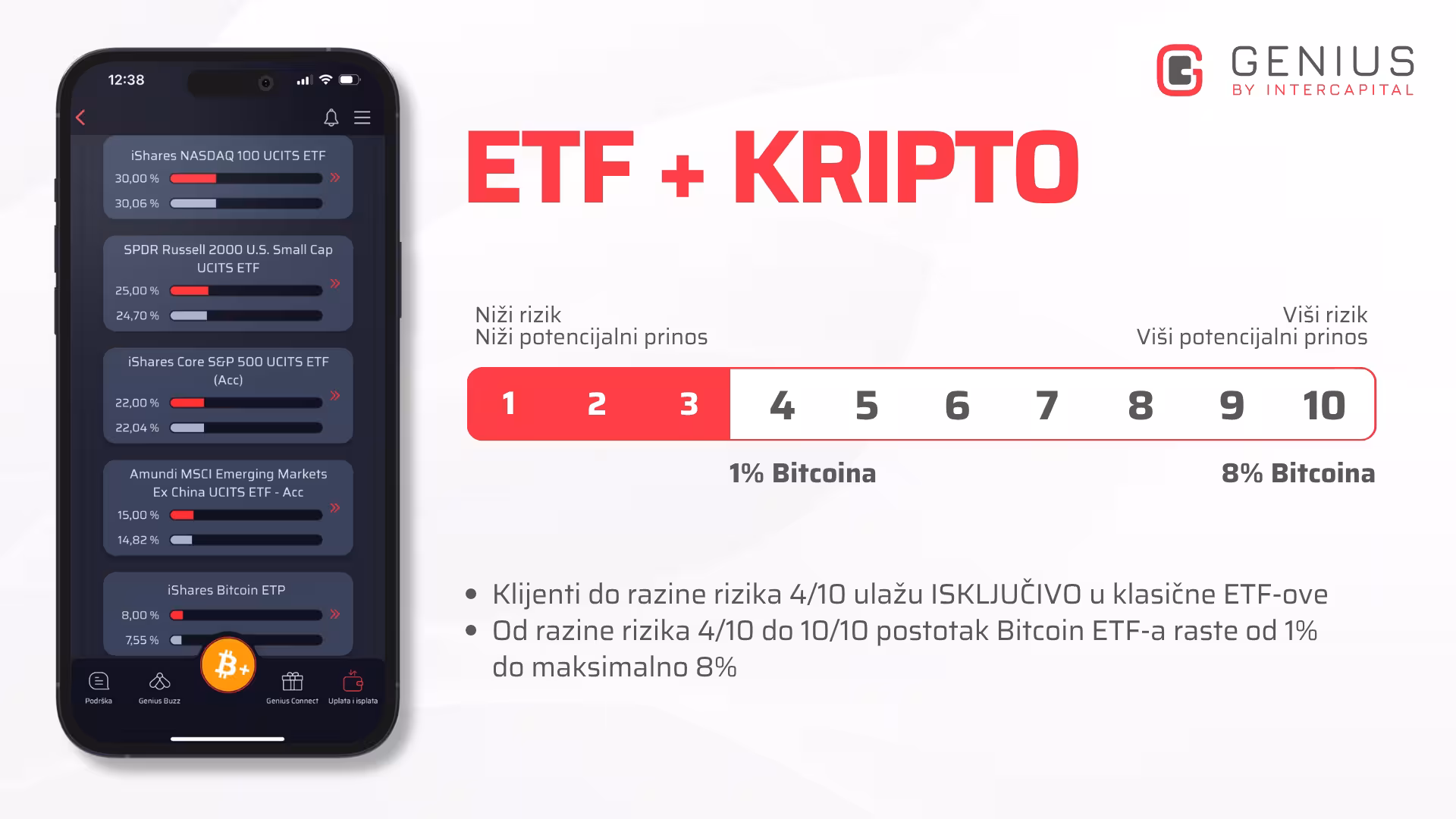 Infografika: udio Bitcoin ETF-a u Genius ETF + KRIPTO portfelju raste s razinom rizika – od 1 % na razini 4/10 do najviše 8 % na razini 10/10.