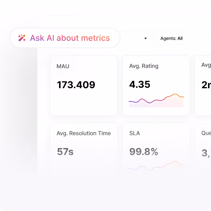 Dashboard showing metrics including MAU 173,409, average rating 4.35 with trend line, average resolution time 57 seconds, and SLA of 99.8%.
