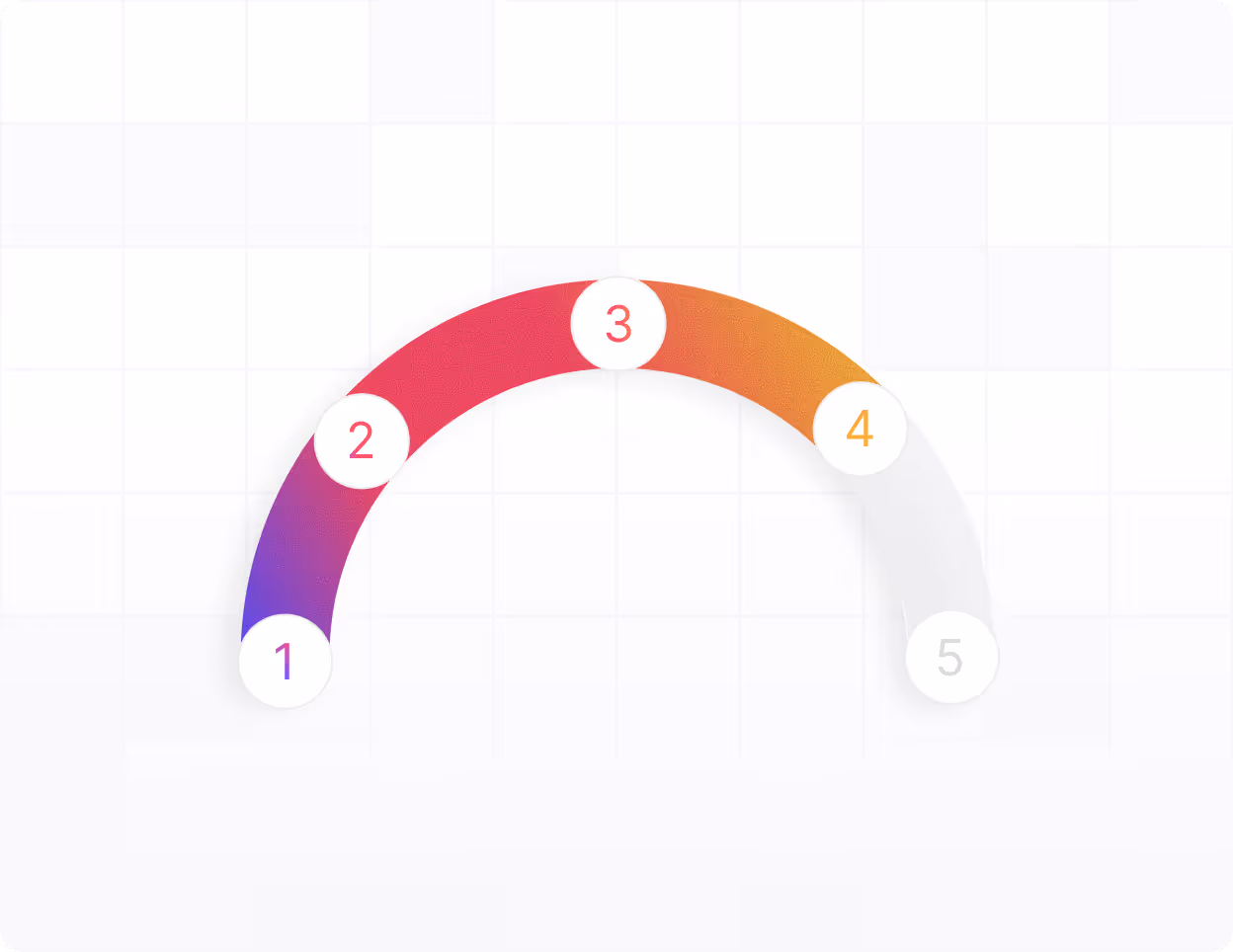 Color gradient semi-circle gauge with numbered white circles from 1 to 5 along the arc, transitioning from purple to red to orange.