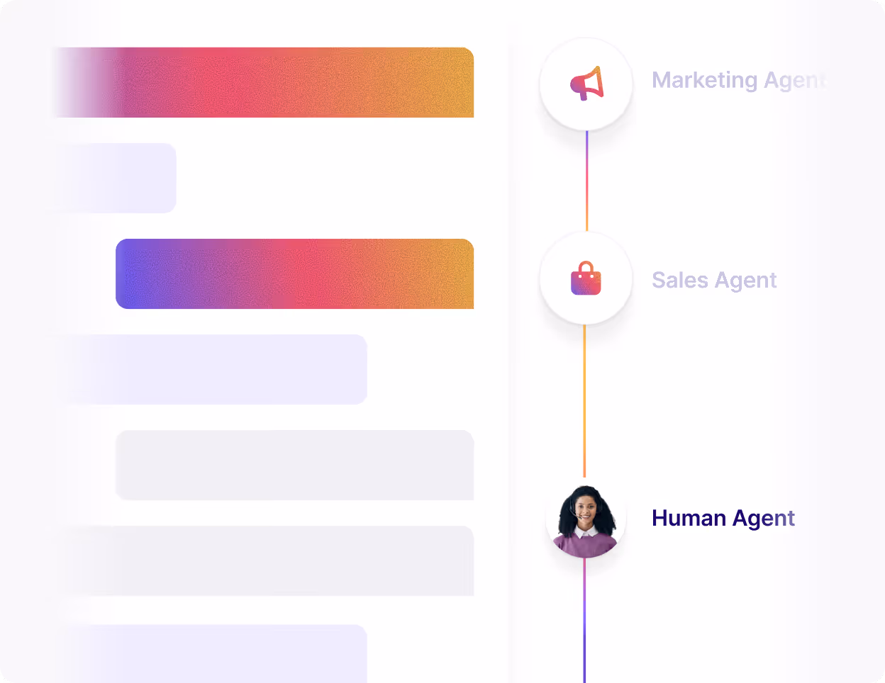 Vertical flowchart with icons and labels showing Marketing Agent, Sales Agent, and Human Agent with a photo of a woman next to Human Agent.